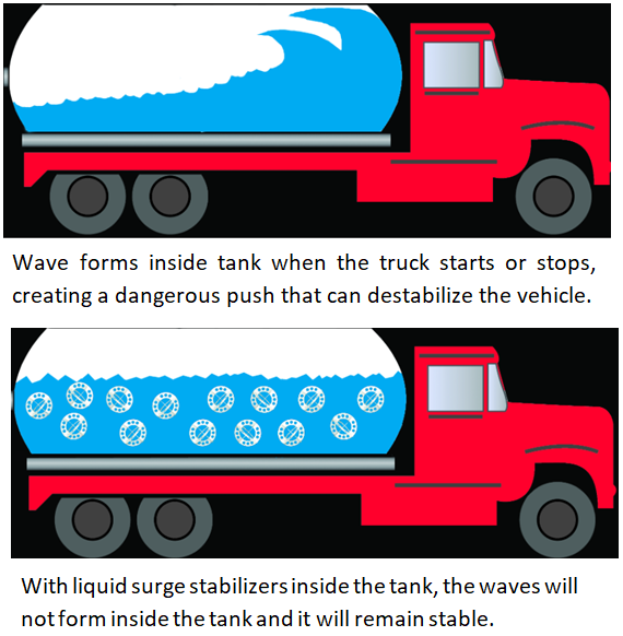 Liquid Surge Stabilizer