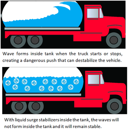 Liquid Surge Stabilizer